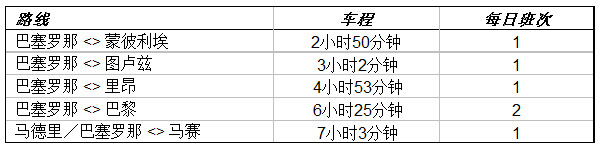 來(lái)往法國(guó)及西班牙的高速直通列車現(xiàn)已投入服務(wù)