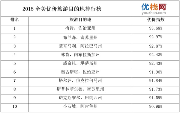 2015全美優(yōu)價旅游目的地排行榜 