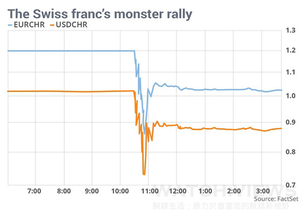 瑞銀棄守匯率上限，瑞士鐘表業(yè)面臨最震撼沖擊