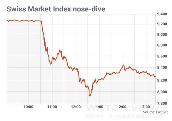 瑞銀棄守匯率上限，瑞士鐘表業(yè)面臨最震撼沖擊