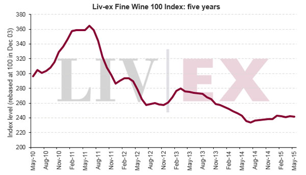 Liv-ex 優(yōu)質(zhì)葡萄酒100指數(shù)5月持穩(wěn)