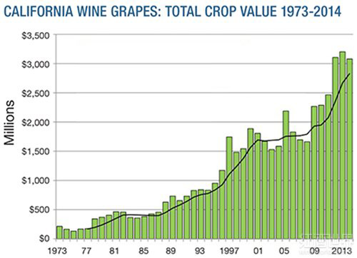 美國加州葡萄園價格持續(xù)飛漲