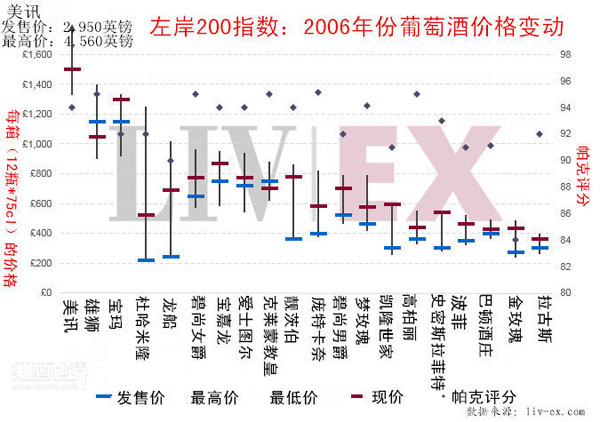 十年之后，2006年份頂級波爾多如何了？