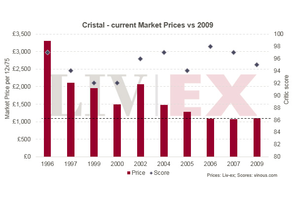 水晶Cristal 2009年發(fā)布：值得等待？