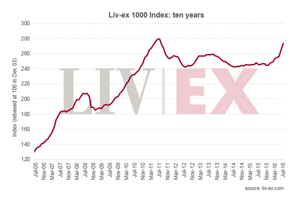 Liv-ex 1000指數(shù)7月上升3.4％