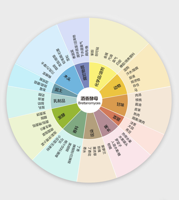 對葡萄酒來說，酒香酵母是福是禍？ 