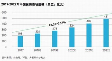 德勤2018年醫(yī)美市場(chǎng)報(bào)告 新氧有望成線上最大醫(yī)美流量入口