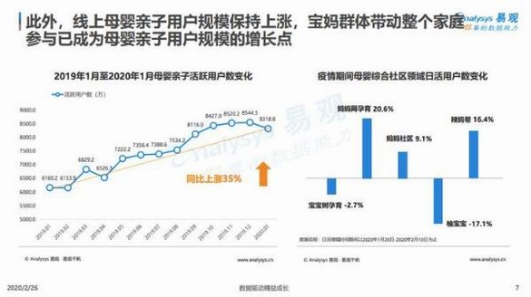 2020易觀疫情母嬰行業(yè)報(bào)告，寶寶樹難抵下滑趨勢(shì)