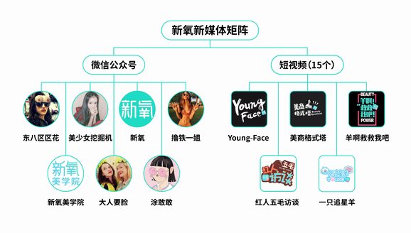 后疫情時代“副業(yè)”激增，新氧新媒體矩陣正面廝殺微商謊言