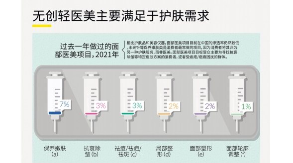 英敏特：嫩膚、抗衰、祛痘成中國(guó)城市消費(fèi)者最感興趣的輕醫(yī)美項(xiàng)目