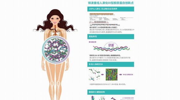 錦波成功研發(fā)人源化膠原蛋白，護膚防衰新科技