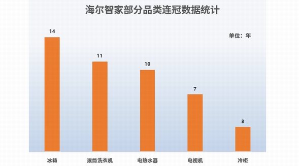 2022年顧客滿意度發(fā)布！海爾智家：十項(xiàng)品類七項(xiàng)第一