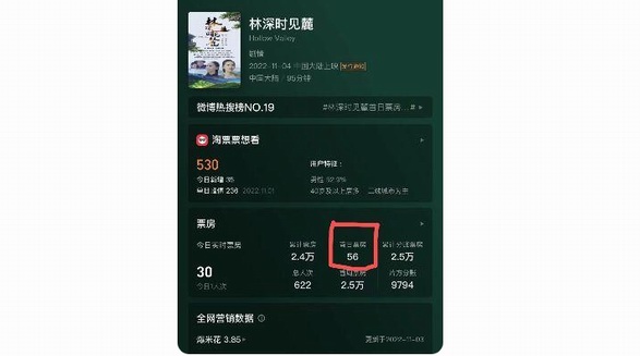 《林深時見麓》首日票房56元：史上最慘，沒有之一！