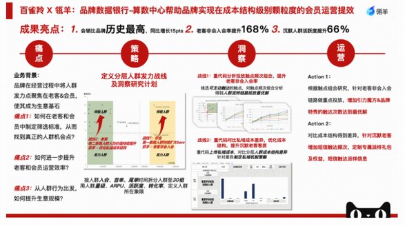 瓴羊數(shù)智營銷，助力百雀羚雙11會員下單金額同比增長15%，老客非會入會率提升168%