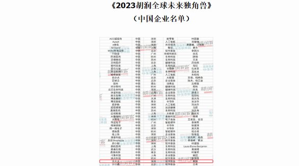 行業(yè)唯一！法大大上榜《2023胡潤(rùn)全球未來(lái)獨(dú)角獸》