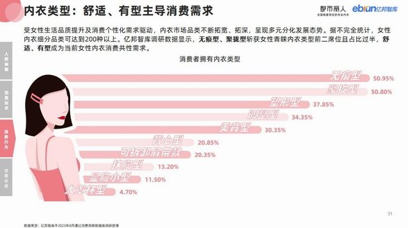 重磅！億邦智庫(kù)聯(lián)合都市麗人發(fā)布《2023女性內(nèi)衣行業(yè)消費(fèi)趨勢(shì)研究報(bào)告》