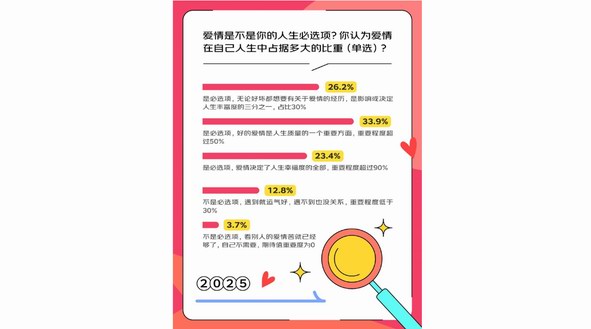 這屆年輕人不想戀愛是假象  近三成00后選擇線上送禮功能表白