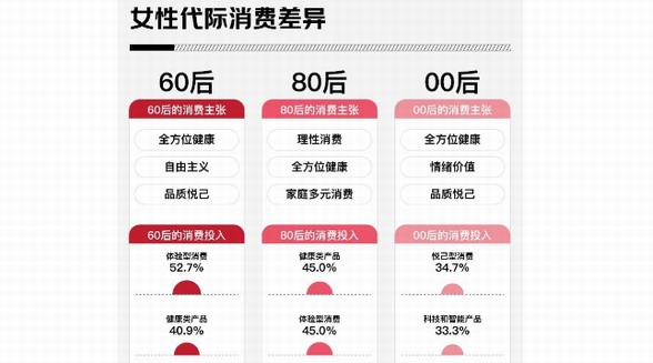 女性代際消費(fèi)差異：00后關(guān)注悅己和情緒價(jià)值、80后注重家庭和健康、60后追求品質(zhì)和體驗(yàn)