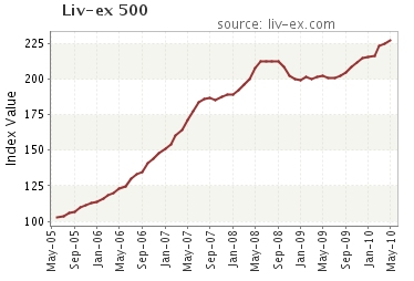 Liv-ex 500 Fine Wine Index 麗芙500種最好的紅酒指數(shù)