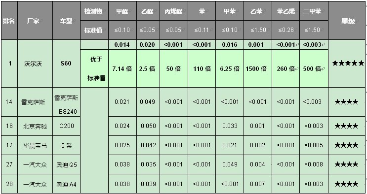 5星評(píng)級(jí)，豪華品牌中僅沃爾沃S60上榜