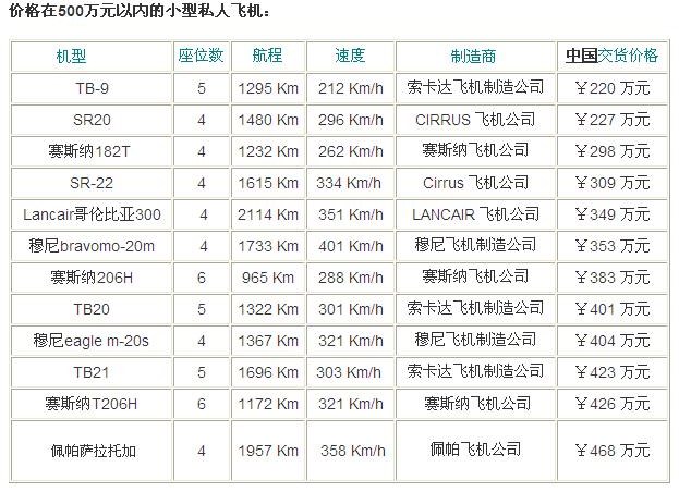 私人飛機(jī)價格：價格在500萬元以內(nèi)的小型私人飛機(jī)