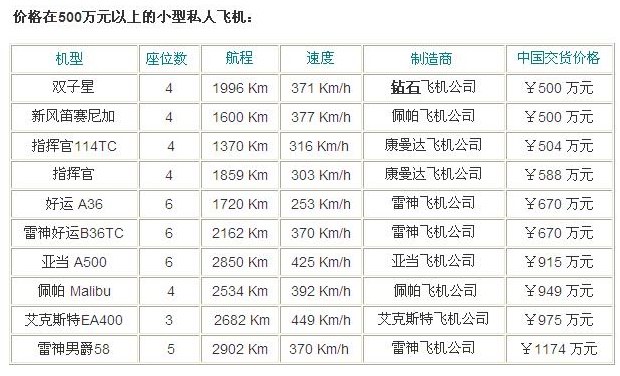 私人飛機(jī)價格：價格在500萬元以上的小型私人飛機(jī)：