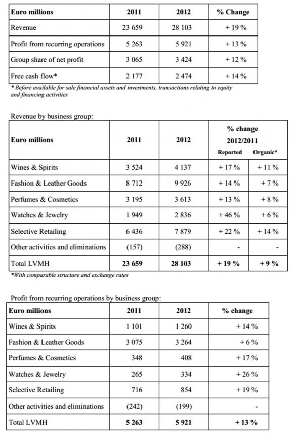 LVMH 2012年業(yè)績創(chuàng)歷史新高