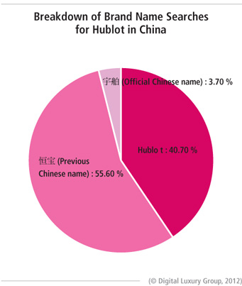  在中國有關(guān)Hublot的品牌名稱搜索細(xì)目： 