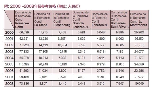 2000~2008年份參考價格